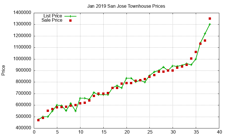 San Jose Townhouses Just Sold 2019-01 San Jose Townhouses Just Sold 2019-01