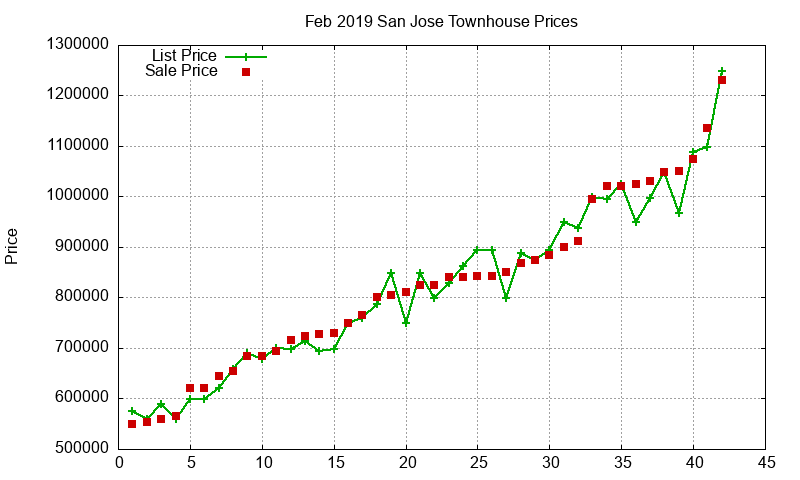San Jose Townhouses Just Sold 2019-02 San Jose Townhouses Just Sold 2019-02