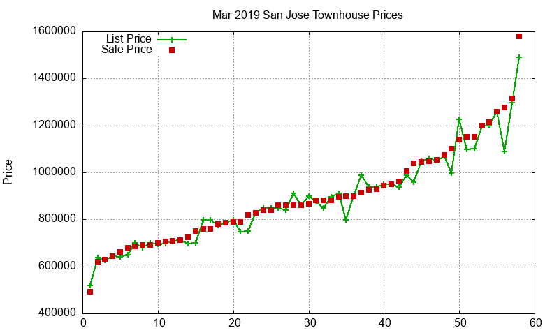 San Jose Townhouses Just Sold 2019-03 San Jose Townhouses Just Sold 2019-03