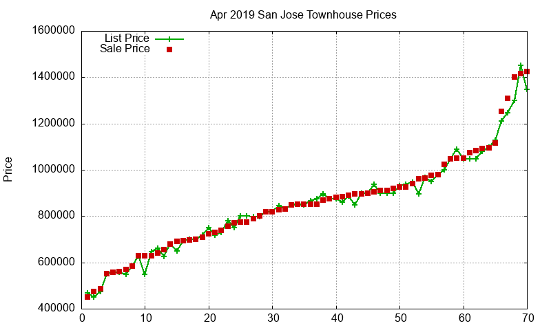 San Jose Townhouses Just Sold 2019-04 San Jose Townhouses Just Sold 2019-04
