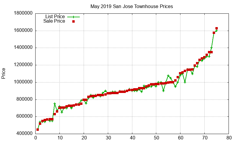 San Jose Townhouses Just Sold 2019-05 San Jose Townhouses Just Sold 2019-05