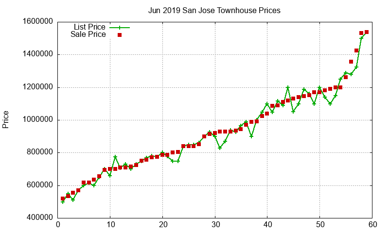 San Jose Townhouses Just Sold 2019-06 San Jose Townhouses Just Sold 2019-06