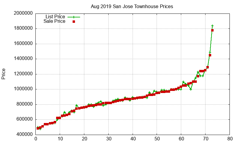 San Jose Townhouses Just Sold 2019-08 San Jose Townhouses Just Sold 2019-08