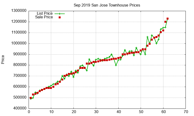 San Jose Townhouses Just Sold 2019-09 San Jose Townhouses Just Sold 2019-09