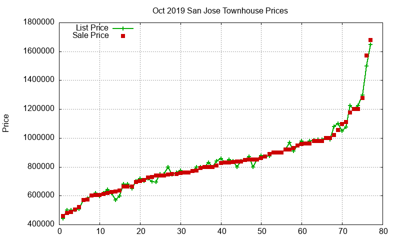 San Jose Townhouses Just Sold 2019-10 San Jose Townhouses Just Sold 2019-10