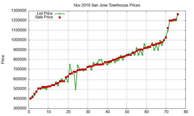 San Jose Townhouses Just Sold 2019-11 San Jose Townhouses Just Sold 2019-11