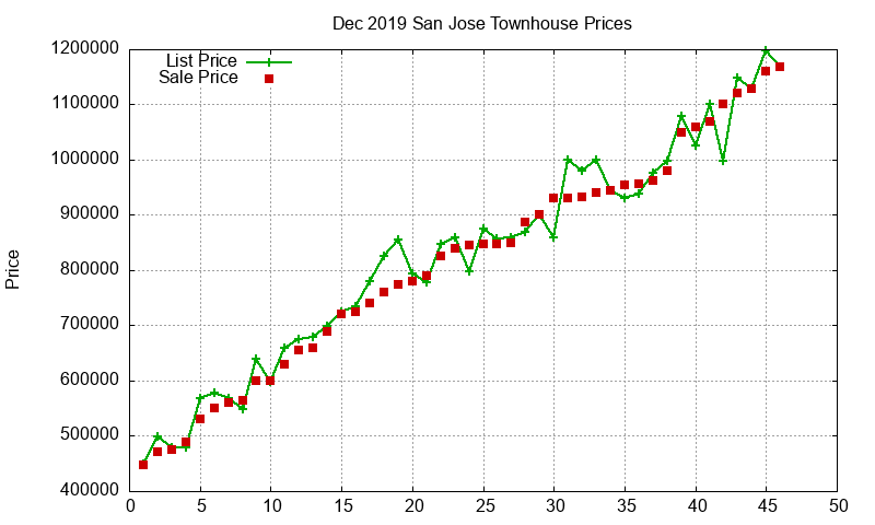 San Jose Townhouses Just Sold 2019-12 San Jose Townhouses Just Sold 2019-12