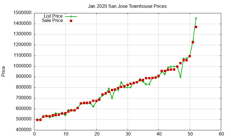 San Jose Townhouses Just Sold 2020-01 San Jose Townhouses Just Sold 2020-01
