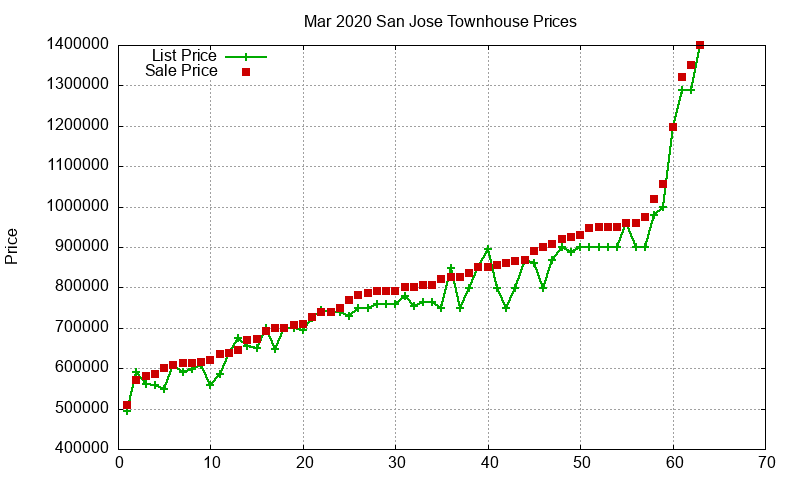 San Jose Townhouses Just Sold 2020-03 San Jose Townhouses Just Sold 2020-03