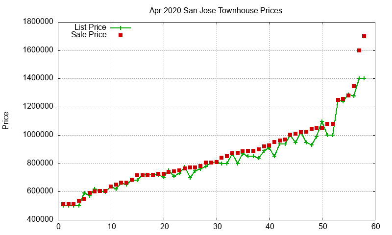 San Jose Townhouses Just Sold 2020-04 San Jose Townhouses Just Sold 2020-04