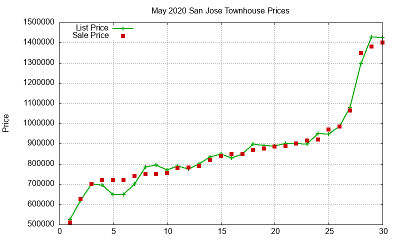 San Jose Townhouses Just Sold 2020-05 San Jose Townhouses Just Sold 2020-05
