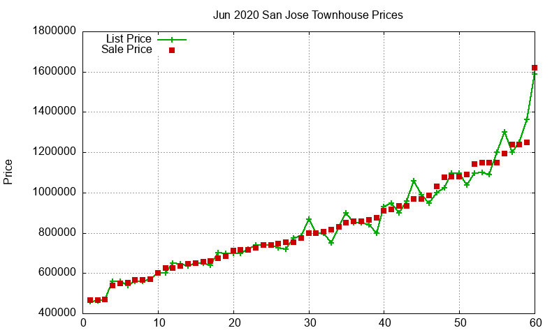 San Jose Townhouses Just Sold 2020-06 San Jose Townhouses Just Sold 2020-06