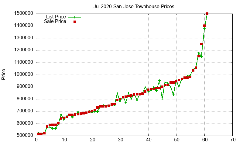 San Jose Townhouses Just Sold 2020-07 San Jose Townhouses Just Sold 2020-07