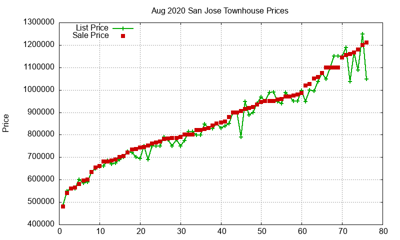 San Jose Townhouses Just Sold 2020-08 San Jose Townhouses Just Sold 2020-08