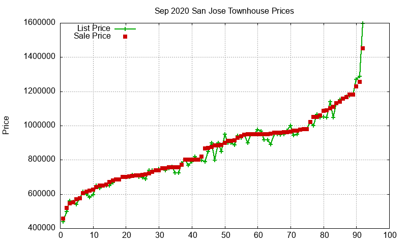 San Jose Townhouses Just Sold 2020-09 San Jose Townhouses Just Sold 2020-09