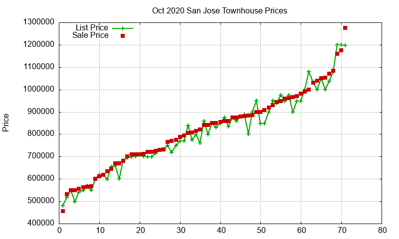 San Jose Townhouses Just Sold 2020-10 San Jose Townhouses Just Sold 2020-10