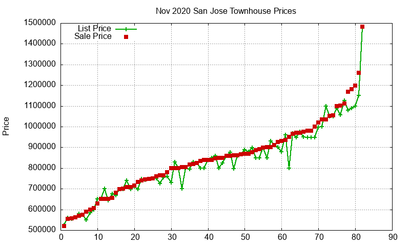 San Jose Townhouses Just Sold 2020-11 San Jose Townhouses Just Sold 2020-11