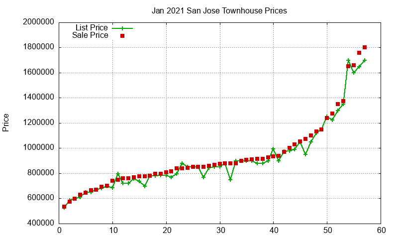 San Jose Townhouses Just Sold 2021-01