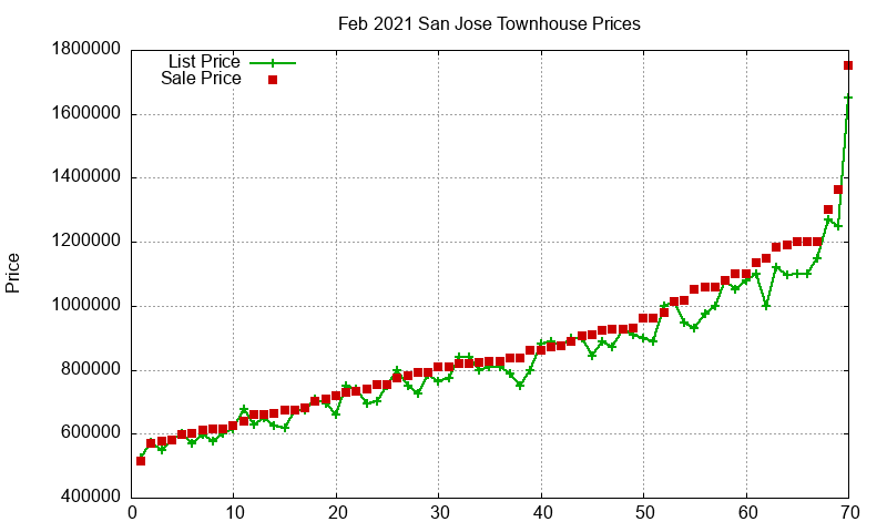 San Jose Townhouses Just Sold 2021-02 San Jose Townhouses Just Sold 2021-02