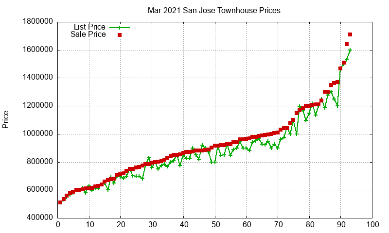 San Jose Townhouses Just Sold 2021-03