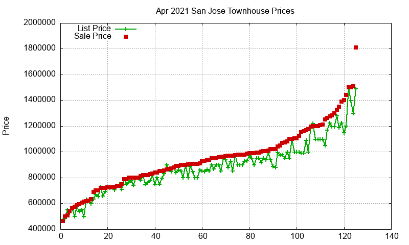 San Jose Townhouses Just Sold 2021-04