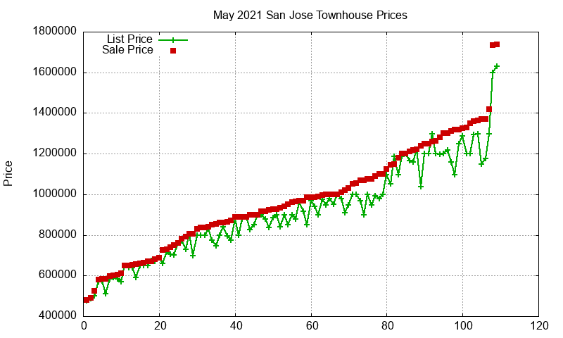 San Jose Townhouses Just Sold 2021-05 San Jose Townhouses Just Sold 2021-05