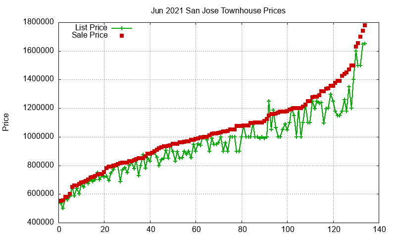 San Jose Townhouses Just Sold 2021-06 San Jose Townhouses Just Sold 2021-06