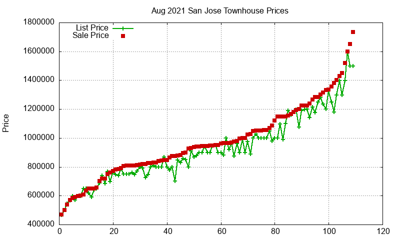 San Jose Townhouses Just Sold 2021-08 San Jose Townhouses Just Sold 2021-08