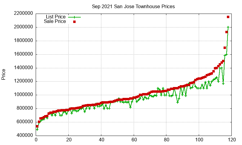 San Jose Townhouses Just Sold 2021-09