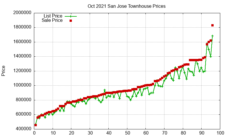San Jose Townhouses Just Sold 2021-10 San Jose Townhouses Just Sold 2021-10