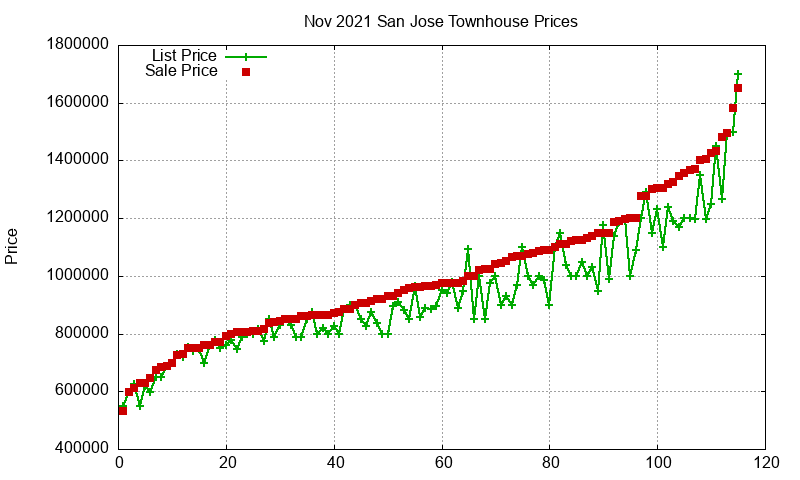 San Jose Townhouses Just Sold 2021-11 San Jose Townhouses Just Sold 2021-11