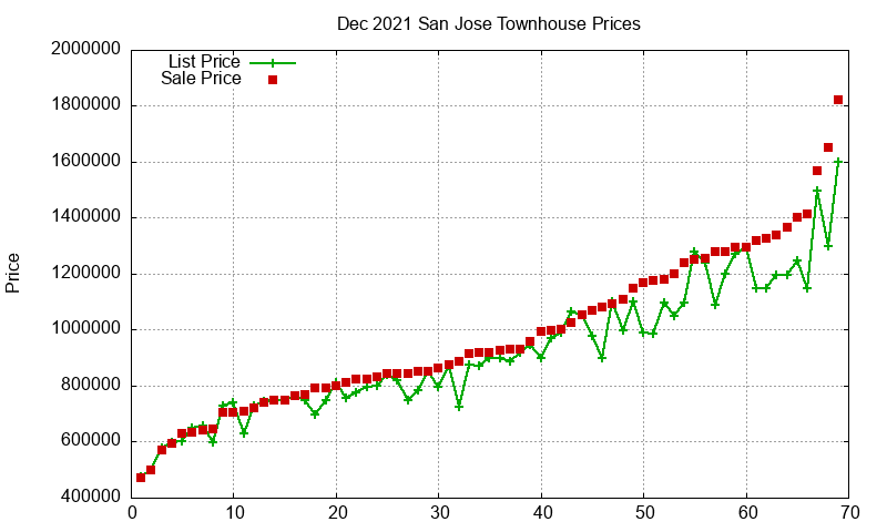 San Jose Townhouses Just Sold 2021-12 San Jose Townhouses Just Sold 2021-12