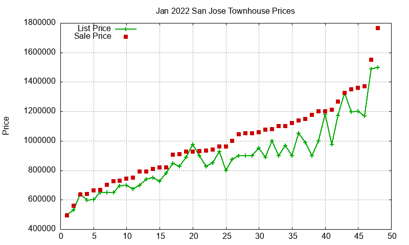 San Jose Townhouses Just Sold 2022-01 San Jose Townhouses Just Sold 2022-01