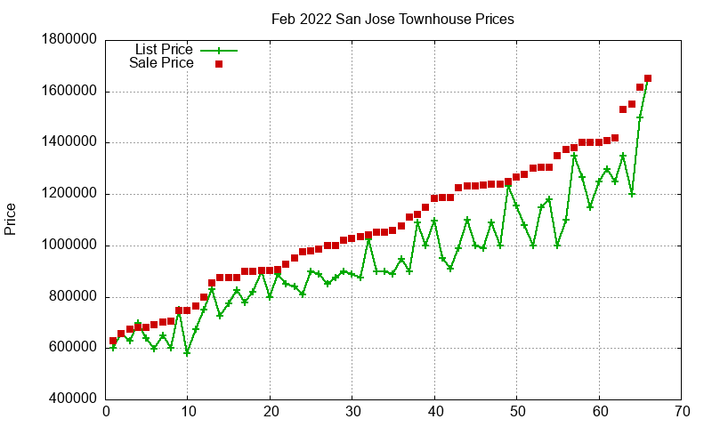 San Jose Townhouses Just Sold 2022-02 San Jose Townhouses Just Sold 2022-02