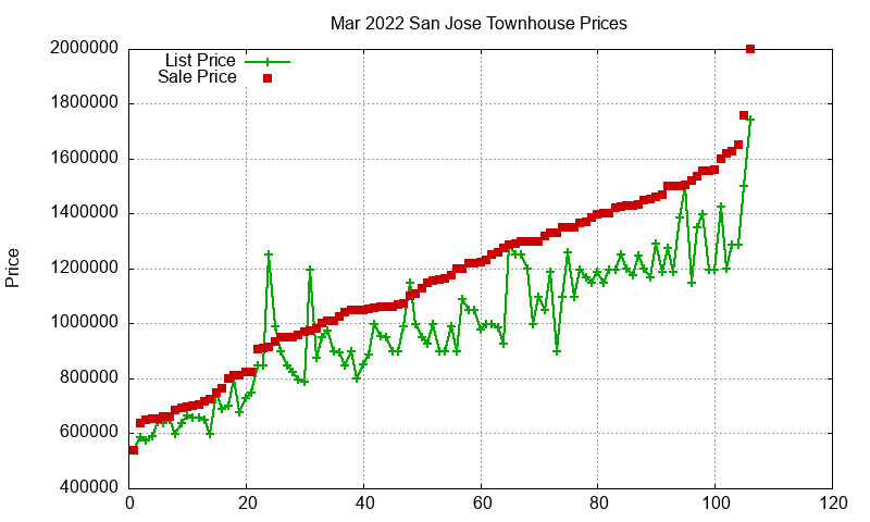 San Jose Townhouses Just Sold 2022-03