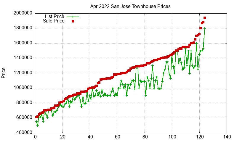 San Jose Townhouses Just Sold 2022-04 San Jose Townhouses Just Sold 2022-04