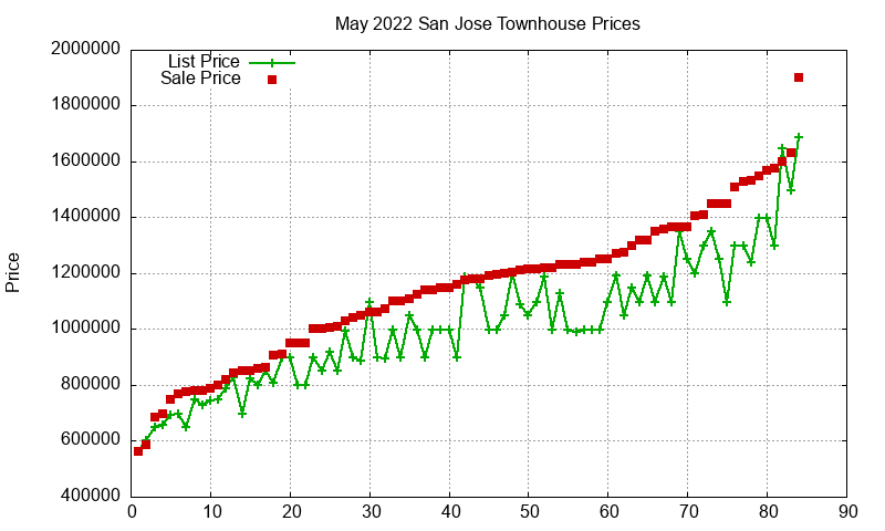 San Jose Townhouses Just Sold 2022-05