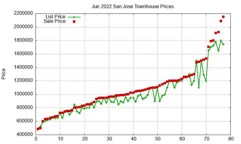 San Jose Townhouses Just Sold 2022-06 San Jose Townhouses Just Sold 2022-06