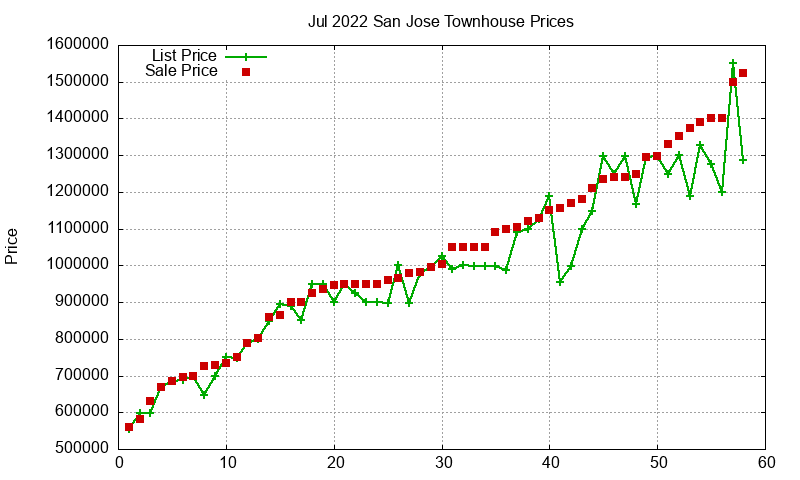San Jose Townhouses Just Sold 2022-07