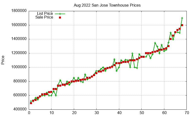San Jose Townhouses Just Sold 2022-08