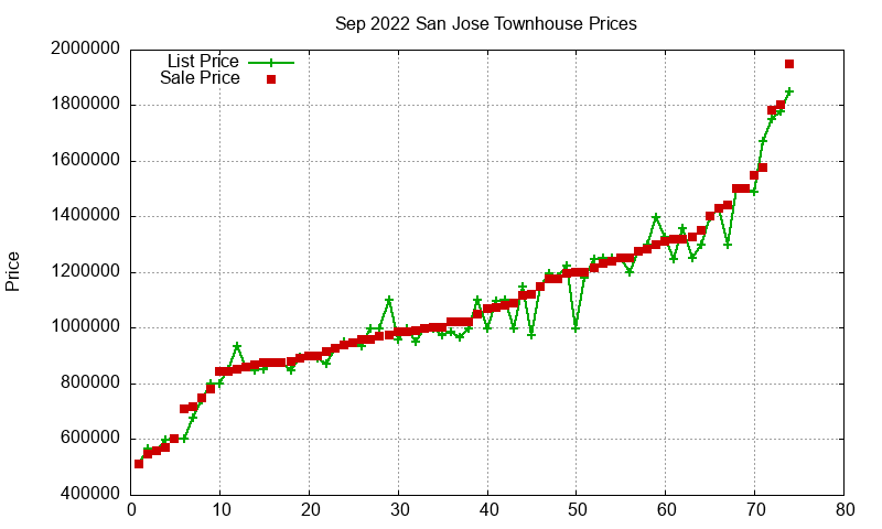 San Jose Townhouses Just Sold 2022-09 San Jose Townhouses Just Sold 2022-09