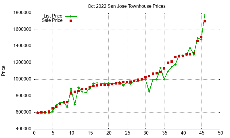 San Jose Townhouses Just Sold 2022-10