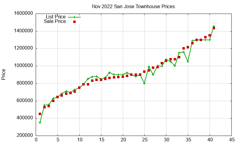 San Jose Townhouses Just Sold 2022-11