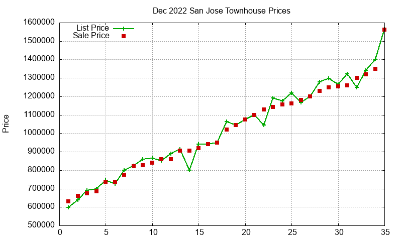San Jose Townhouses Just Sold 2022-12