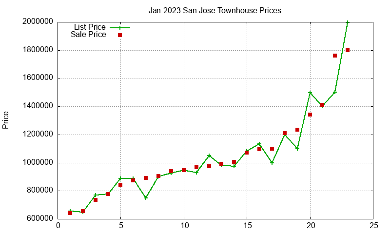 San Jose Townhouses Just Sold 2023-01 San Jose Townhouses Just Sold 2023-01