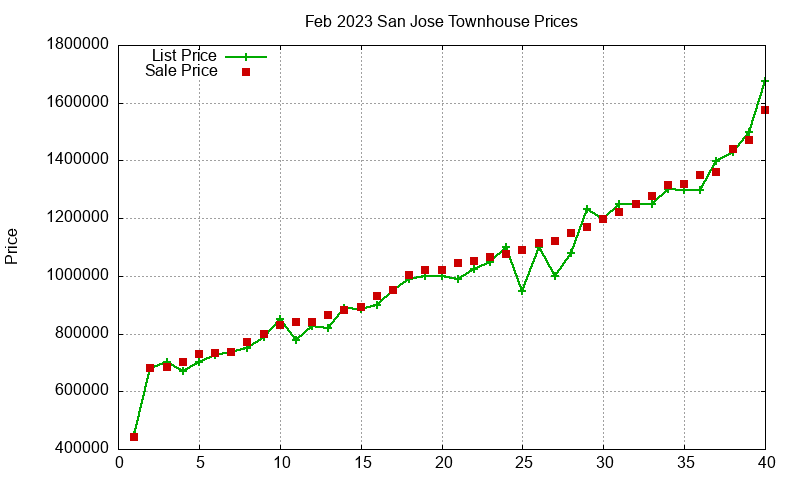 San Jose Townhouses Just Sold 2023-02 San Jose Townhouses Just Sold 2023-02