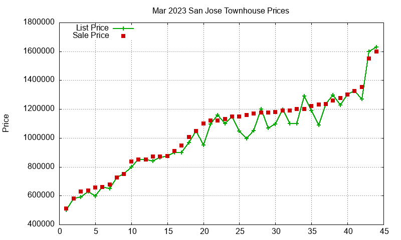 San Jose Townhouses Just Sold 2023-03