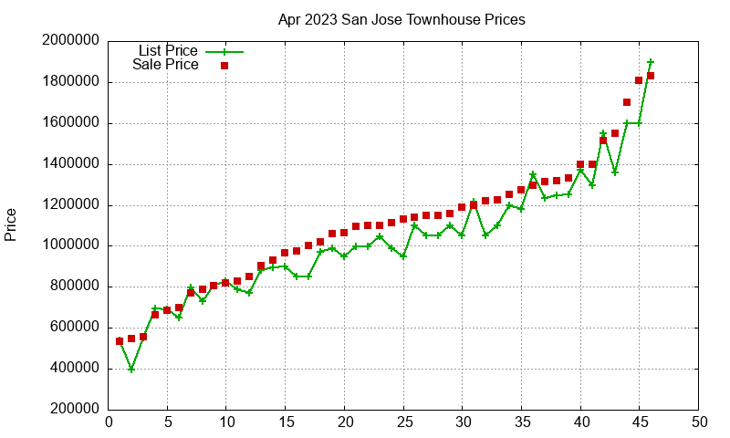 San Jose Townhouses Just Sold 2023-04 San Jose Townhouses Just Sold 2023-04