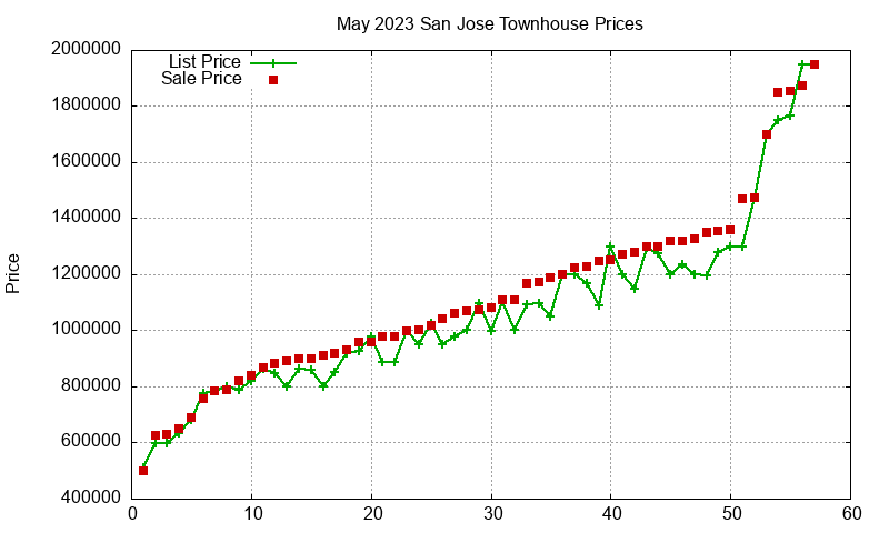 San Jose Townhouses Just Sold 2023-05
