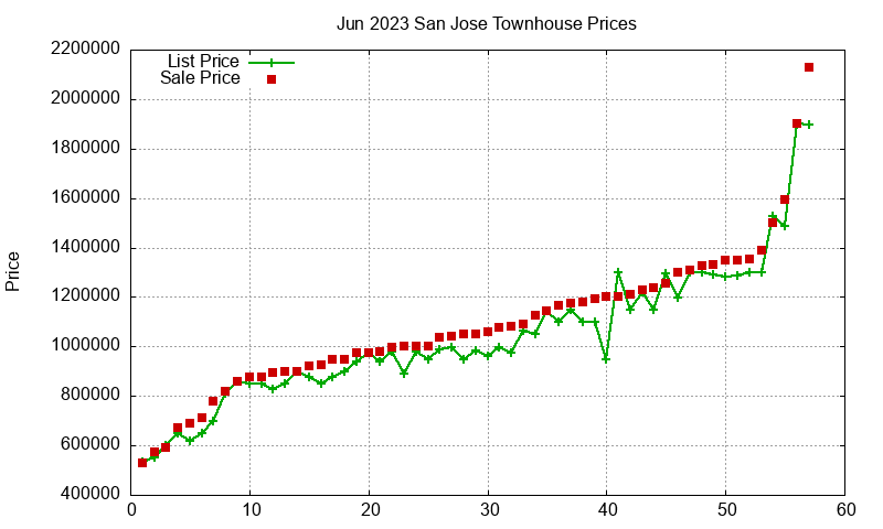 San Jose Townhouses Just Sold 2023-06 San Jose Townhouses Just Sold 2023-06